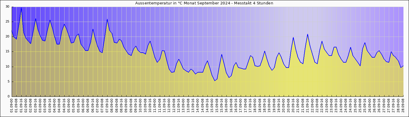 Aussentemp