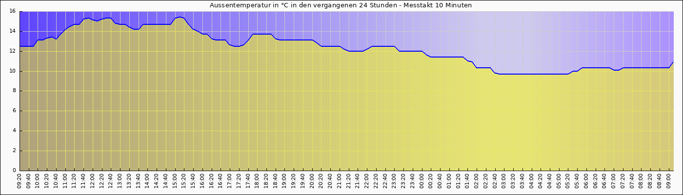 Aussentemp