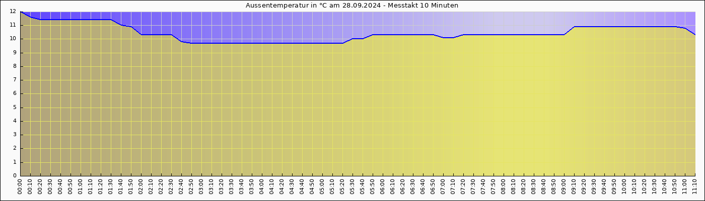 Aussentemp