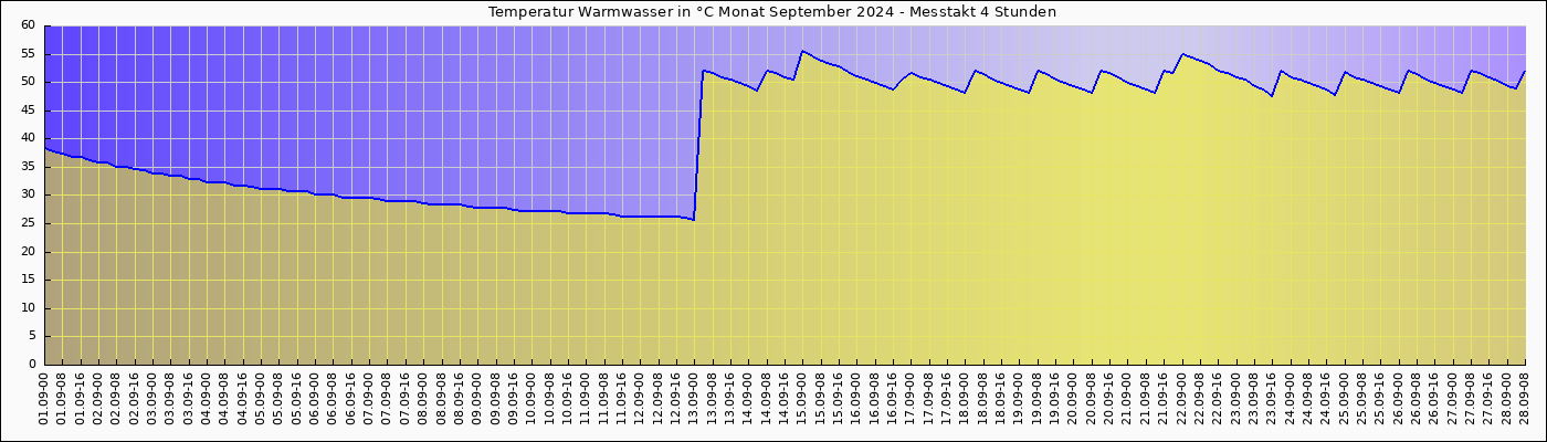 Warmwassertemp