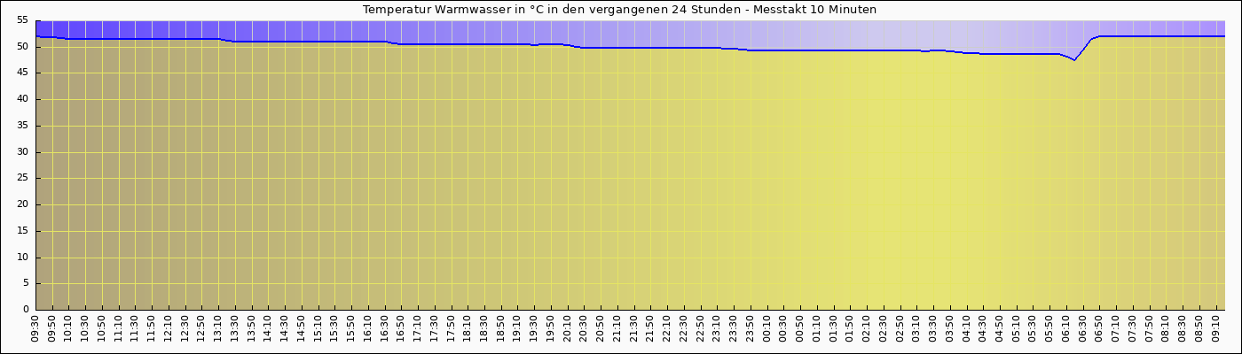 Warmwasser