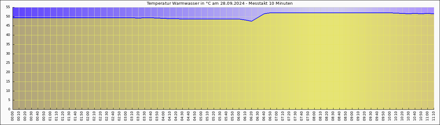 Warmwasser