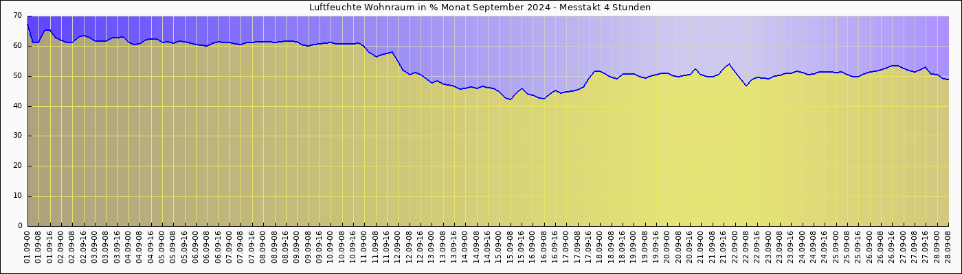 Luftfeuchte