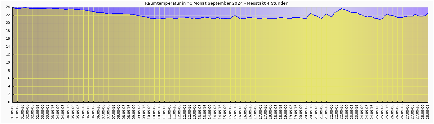 Innentemp