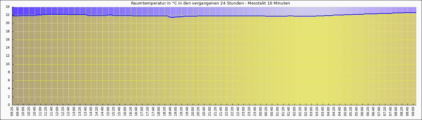 Innentemp