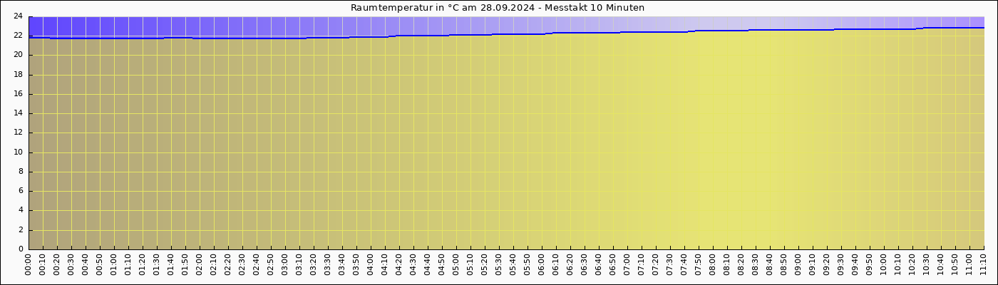 Innentemp