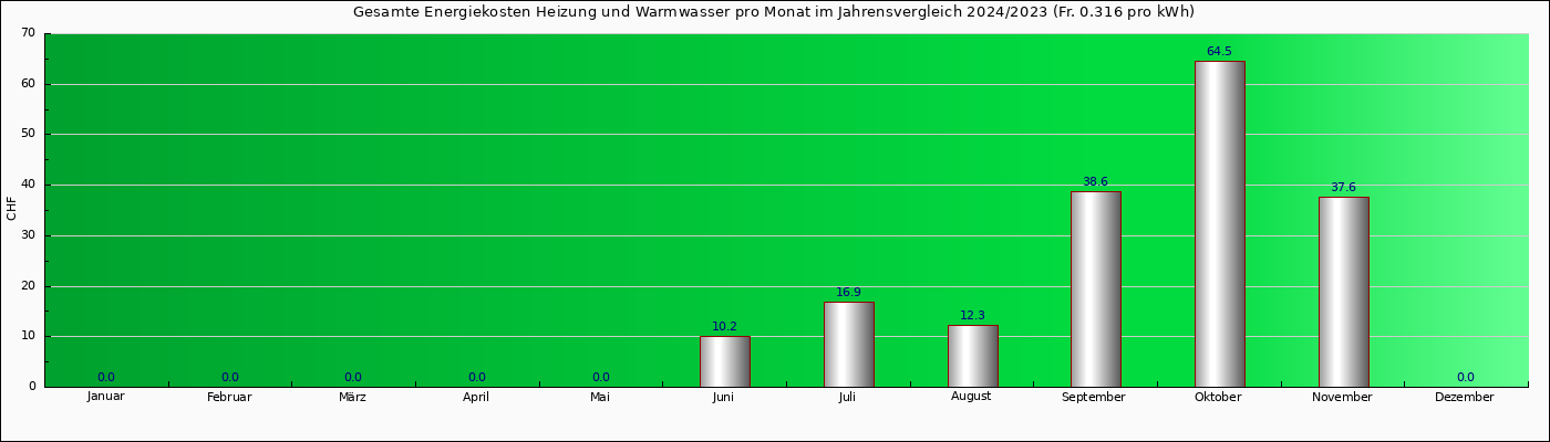 kosten_gesamt