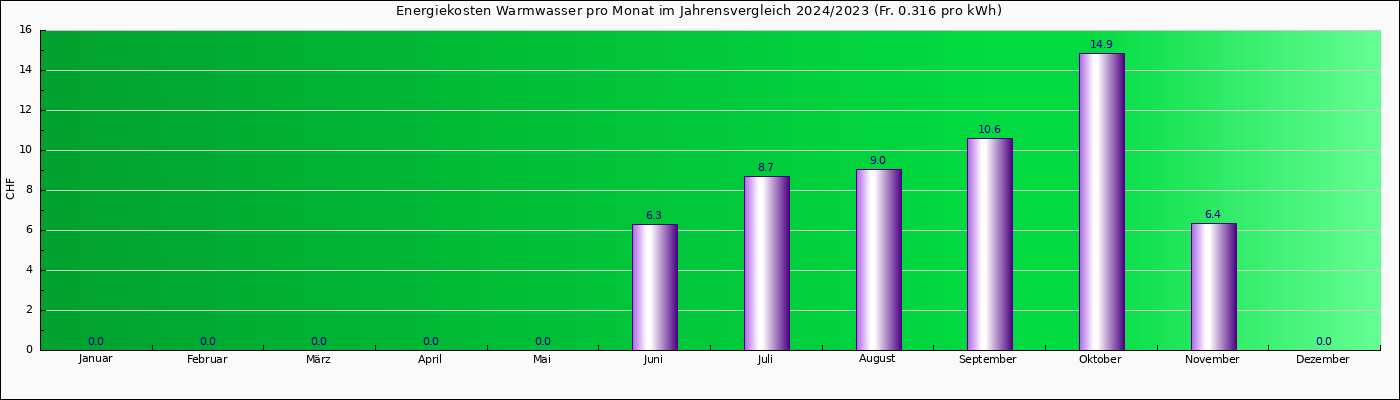 kosten_warmwasser