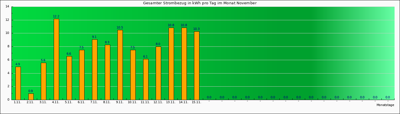 leistung_gesamt_monat