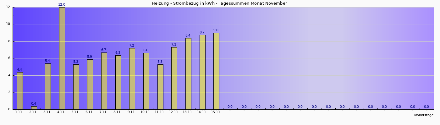 leistung_heizung_monat