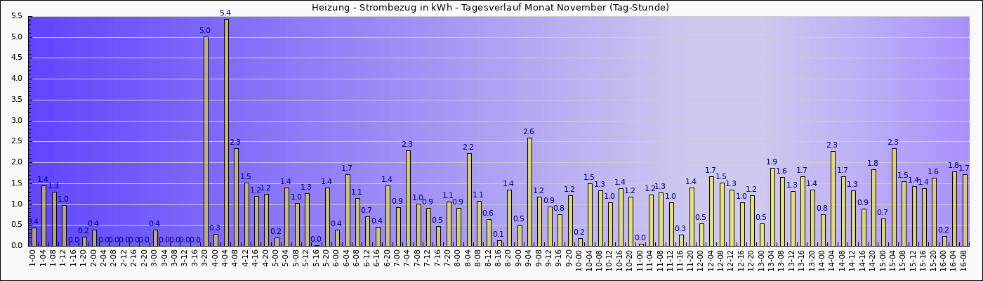 leistung_heizung_tag