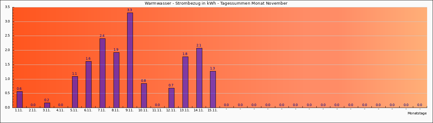 leistung_warmwasser_monat