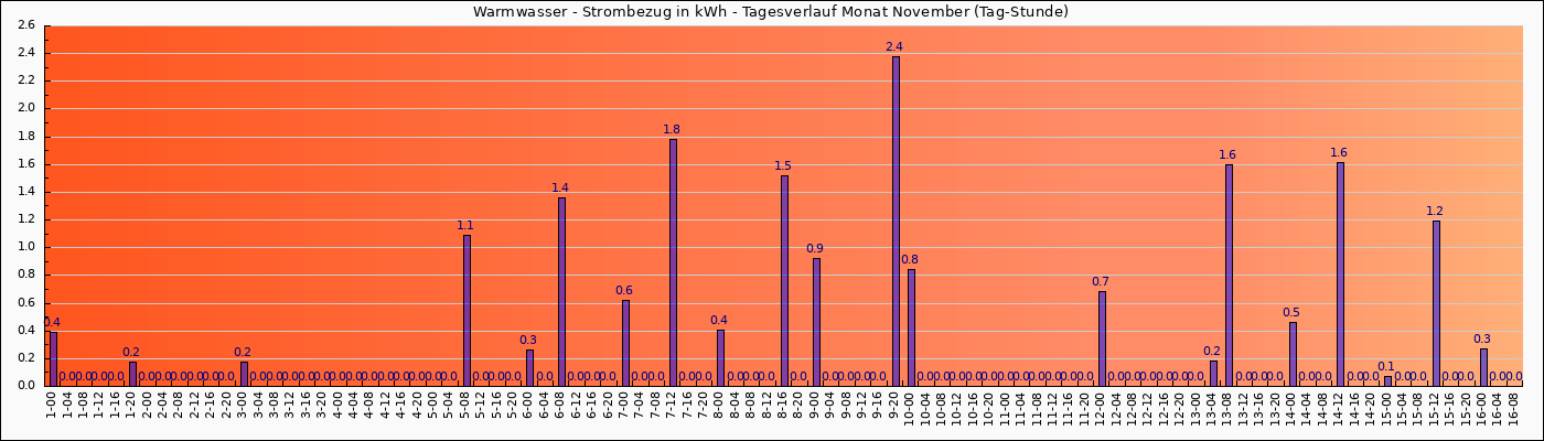 leistung_warmwasser_tag