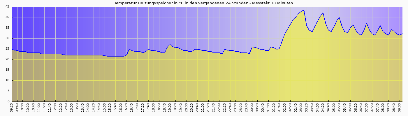 Speicher