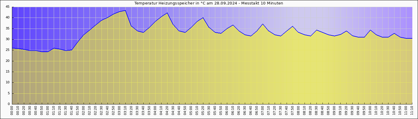 Speicher