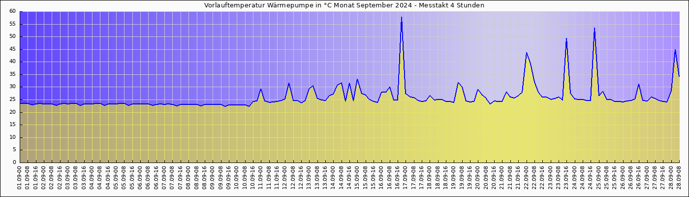 Vorlauftemp